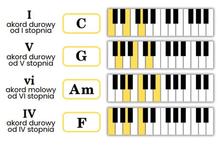 Proste kroki, aby nauczyć się grać akordami na pianinie dla początkujących