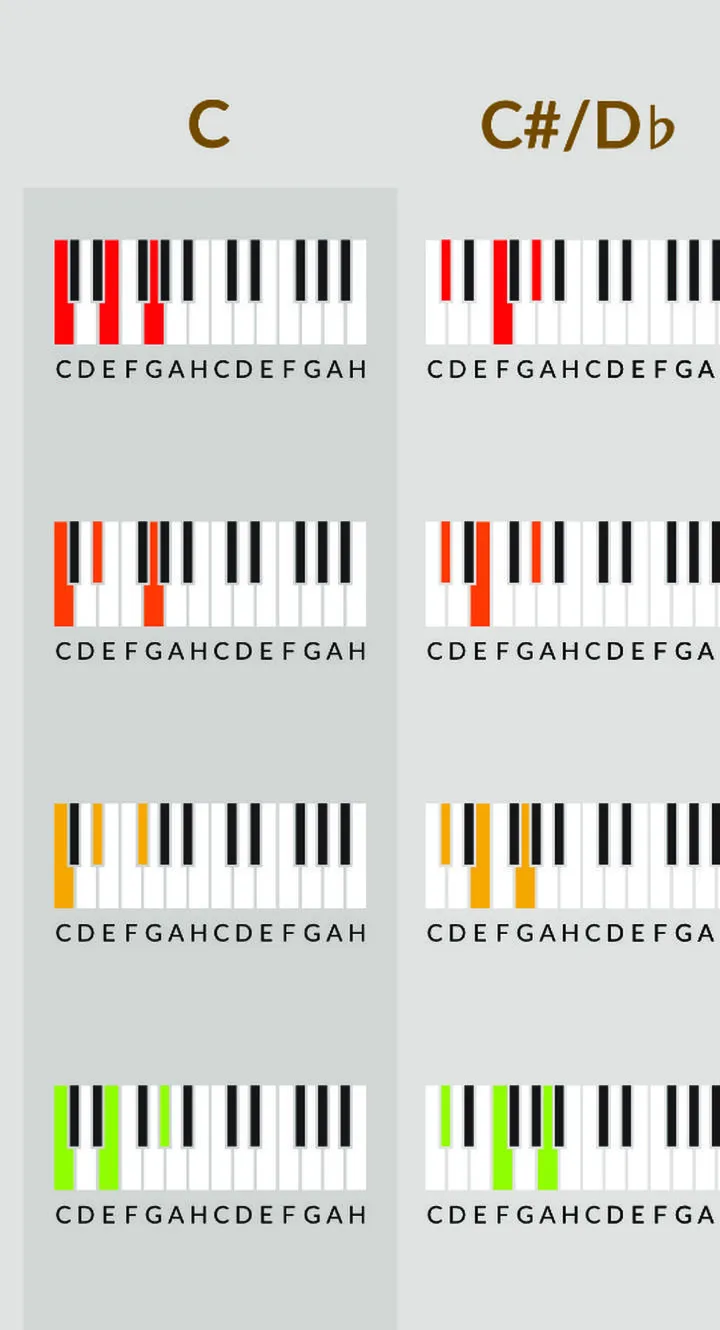 Akordy na pianinie dla początkujących