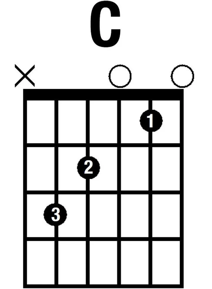 Chwyt C dur na gitarze