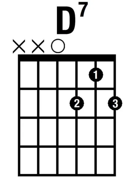 Chwyt gitarowy D7