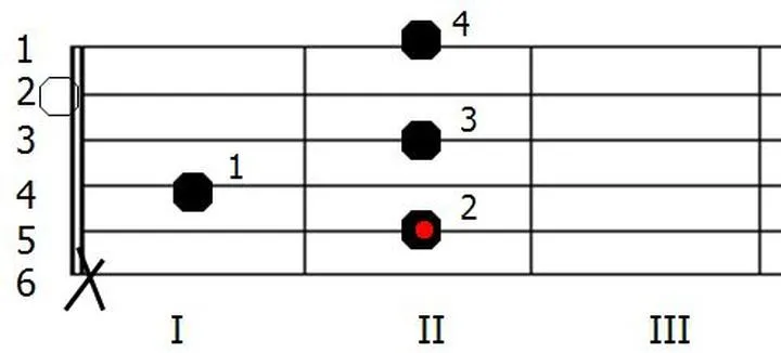 Chwyt h-moll na gitarze