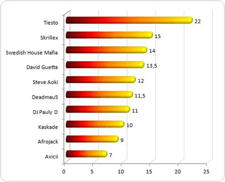 Czynniki wpływające na wynagrodzenie DJ