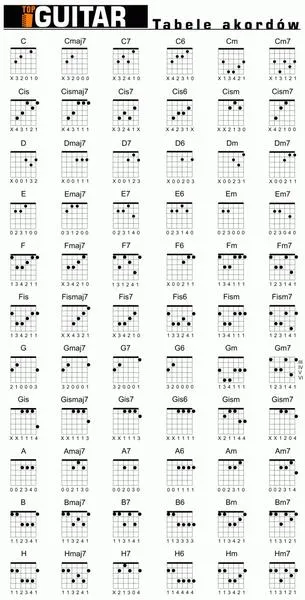 Nauka gry na gitarze