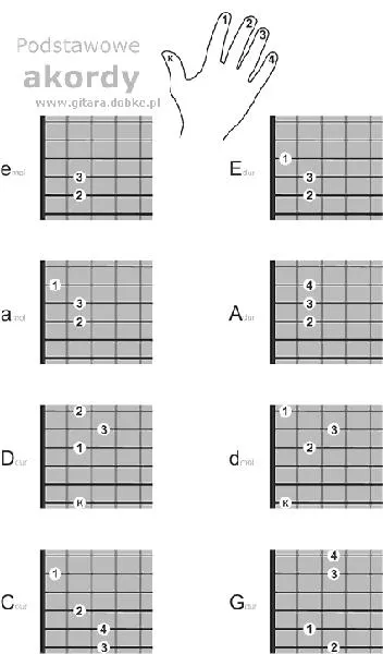 Proste akordy na gitarę